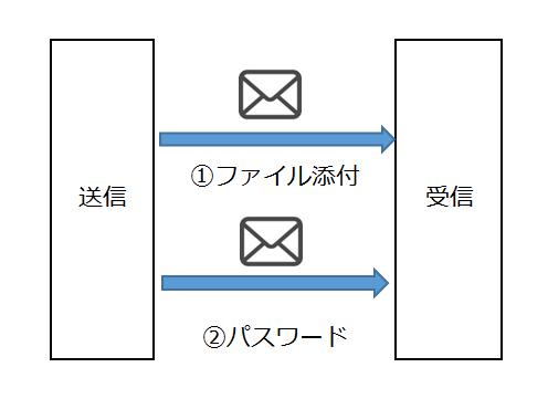 パスワードは別のメールで送ります ファイル送信方法の改善案を考える