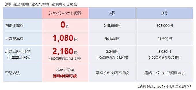 ジャパンネット銀行の入金専用口座の料金比較
