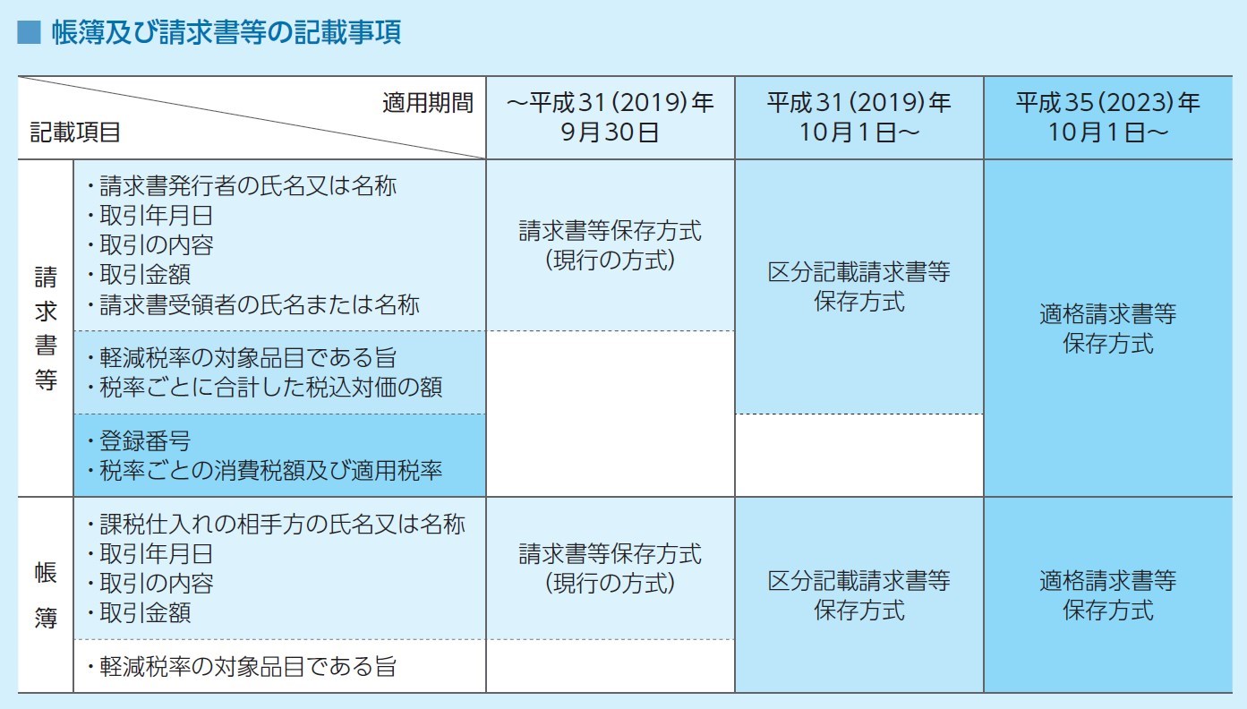 説明資料 消費税率の引上げで請求書の要件が変わる 対応すべきことは