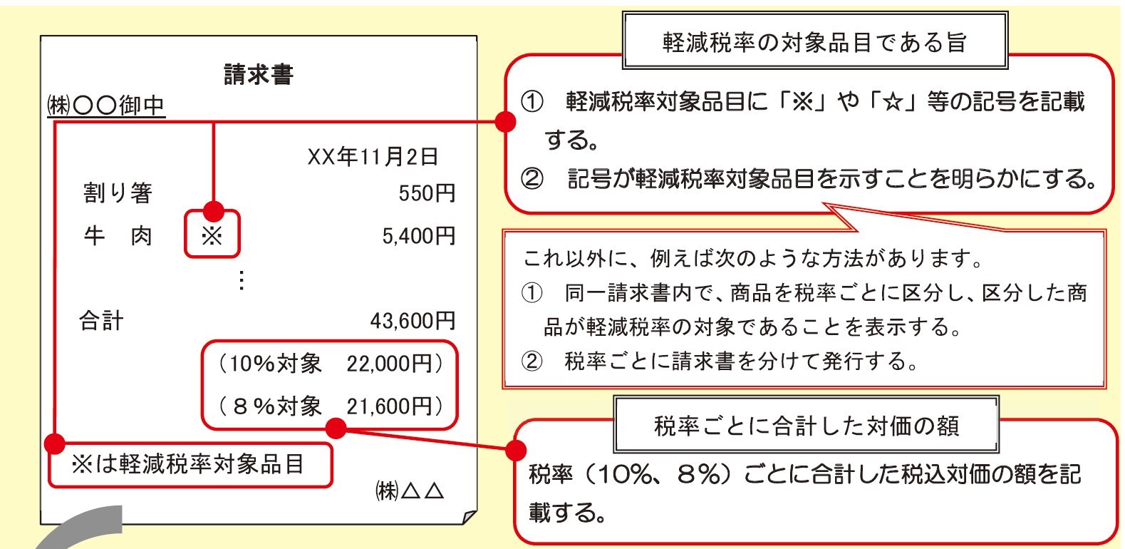 説明資料 消費税率の引上げで請求書の要件が変わる 対応すべきことは