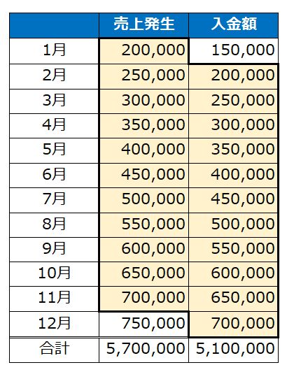 入金 売上 で帳簿をつけた場合の調整方法