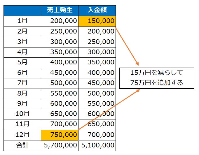 入金 売上 で帳簿をつけた場合の調整方法